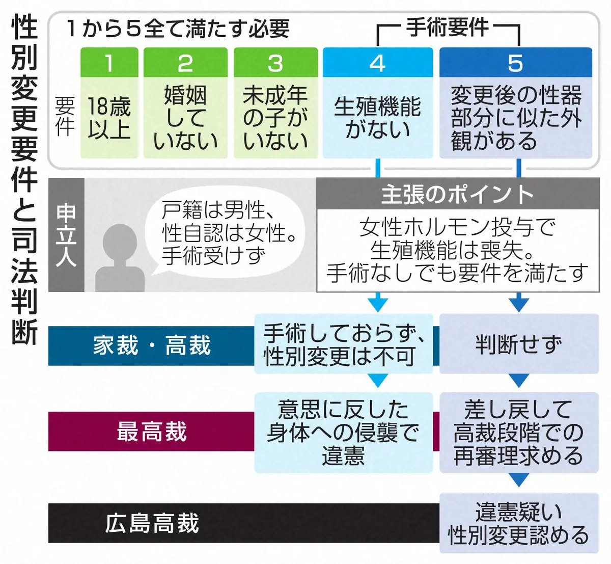 手術なしで性別変更認める　広島高裁　外観要件は「違憲の疑いがある」