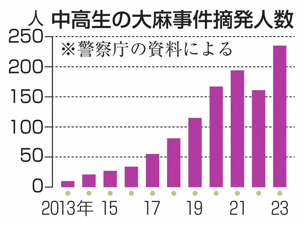 中学校に大麻　卒業生ら逮捕　中学生が高校生から大麻を購入しSNSを通じ密売か