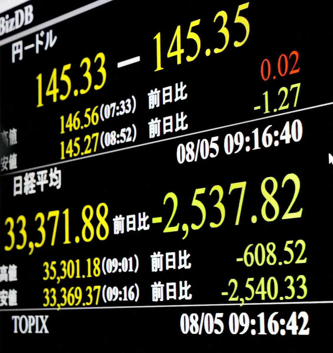 下げ幅が一時2500円を超えた日経平均株価を示すモニター。円相場は一時1ドル＝145円台を付けた＝5日午前