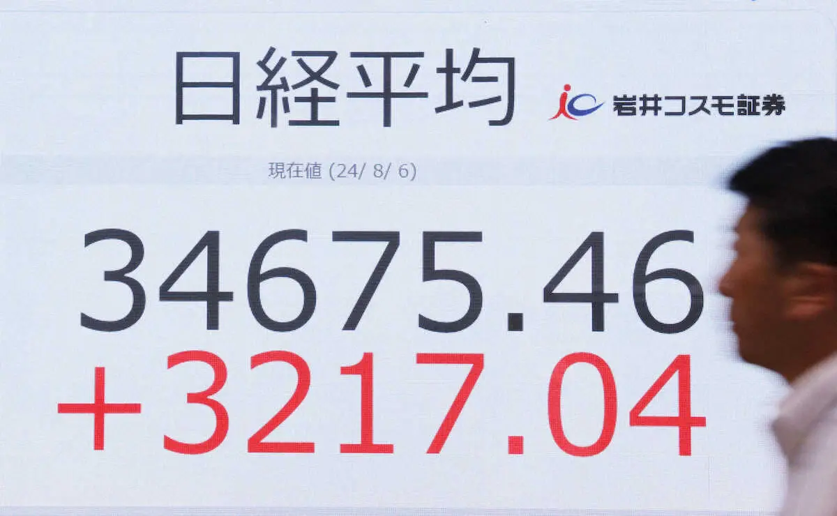 前日比3217円04銭高となった、日経平均株価の終値を示すモニター。3万4675円46銭で取引を終えた＝6日午後、東京中央区