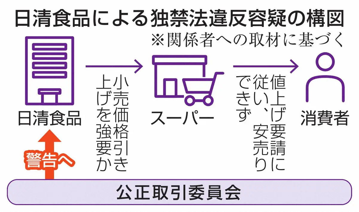 日清食品による独禁法違反容疑の構図