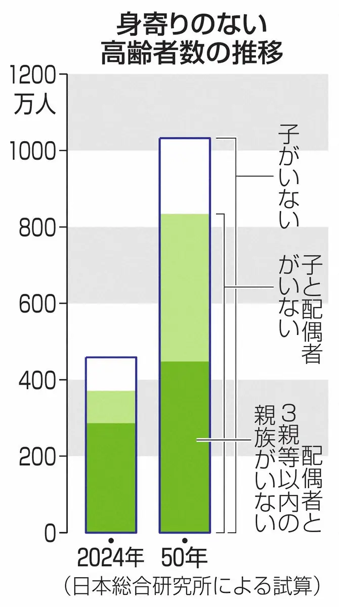 身寄りのない高齢者　50年に1・5倍に　日本総合研究所が試算