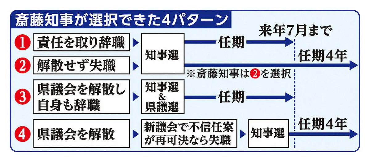 【画像・写真】斎藤元彦兵庫県知事「辞職すべきものなのか」失職での出直し選を選択　不信任案可決に納得できず!?