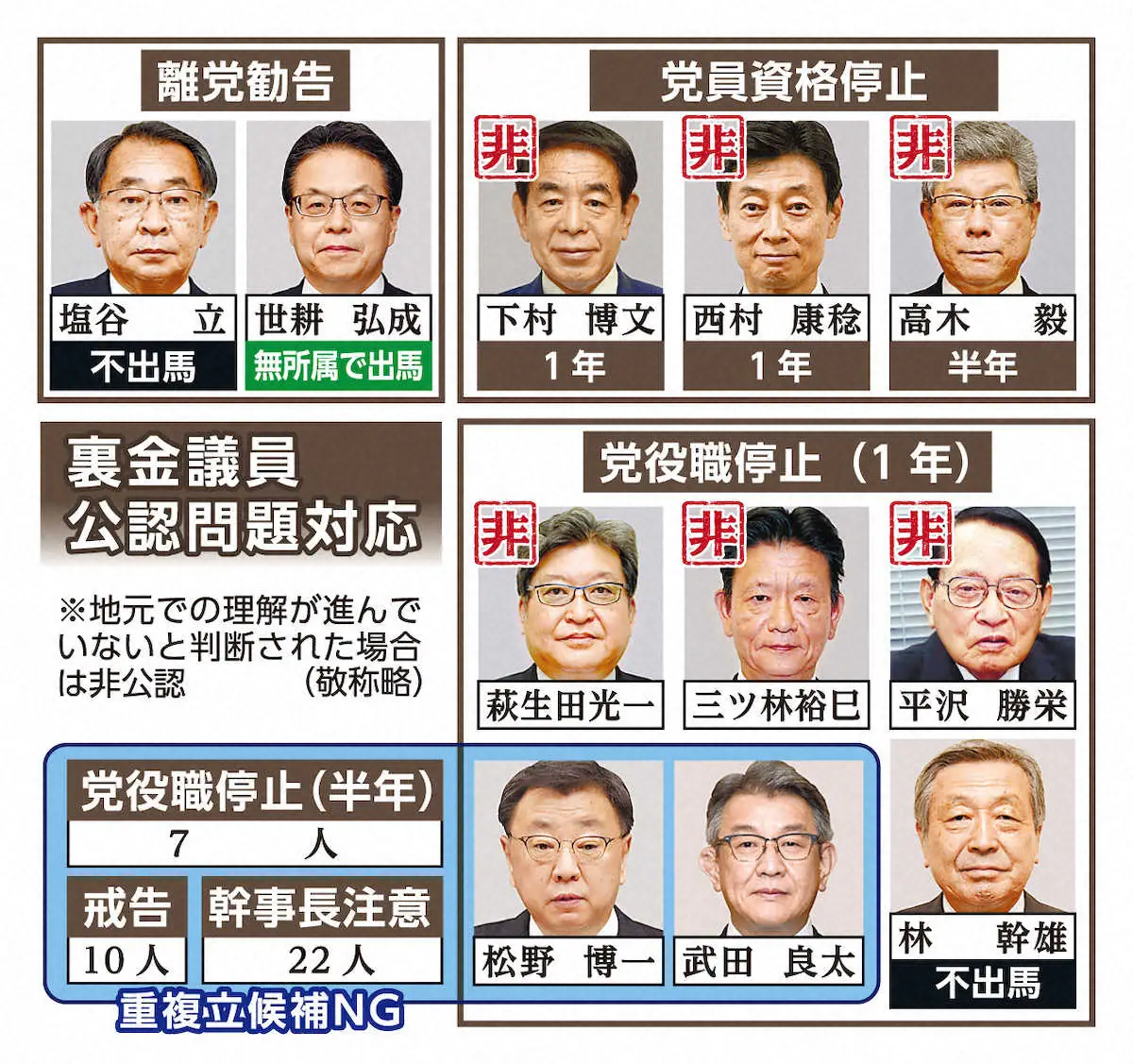 【画像・写真】裏金議員への公認問題対応