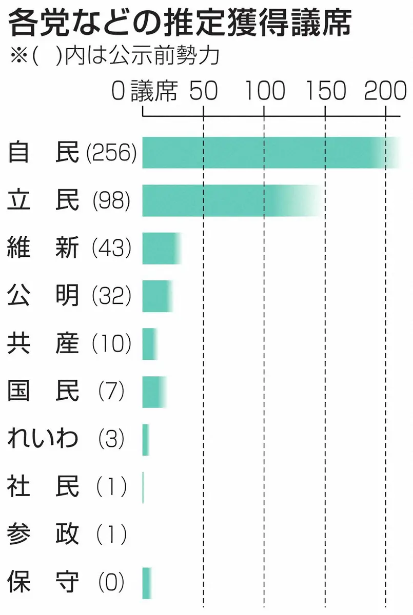 自公伸び悩み　与党の過半数確保は微妙な情勢に　共同通信社・電話調査