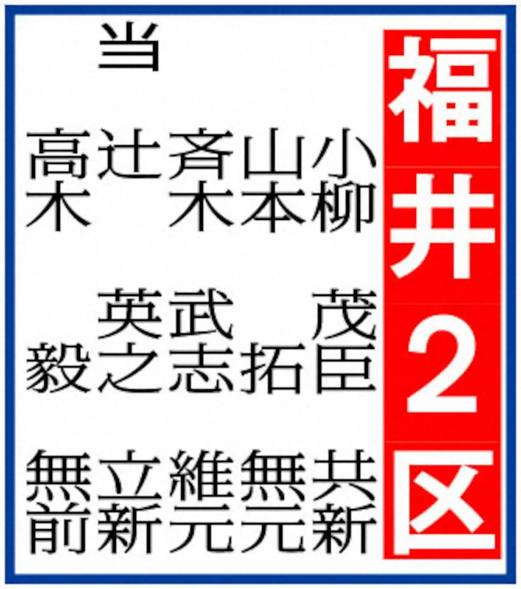 【画像・写真】高木毅元党国対委員長も落選　「安倍派5人集」の1人が…保守層分裂も響いた　福井2区