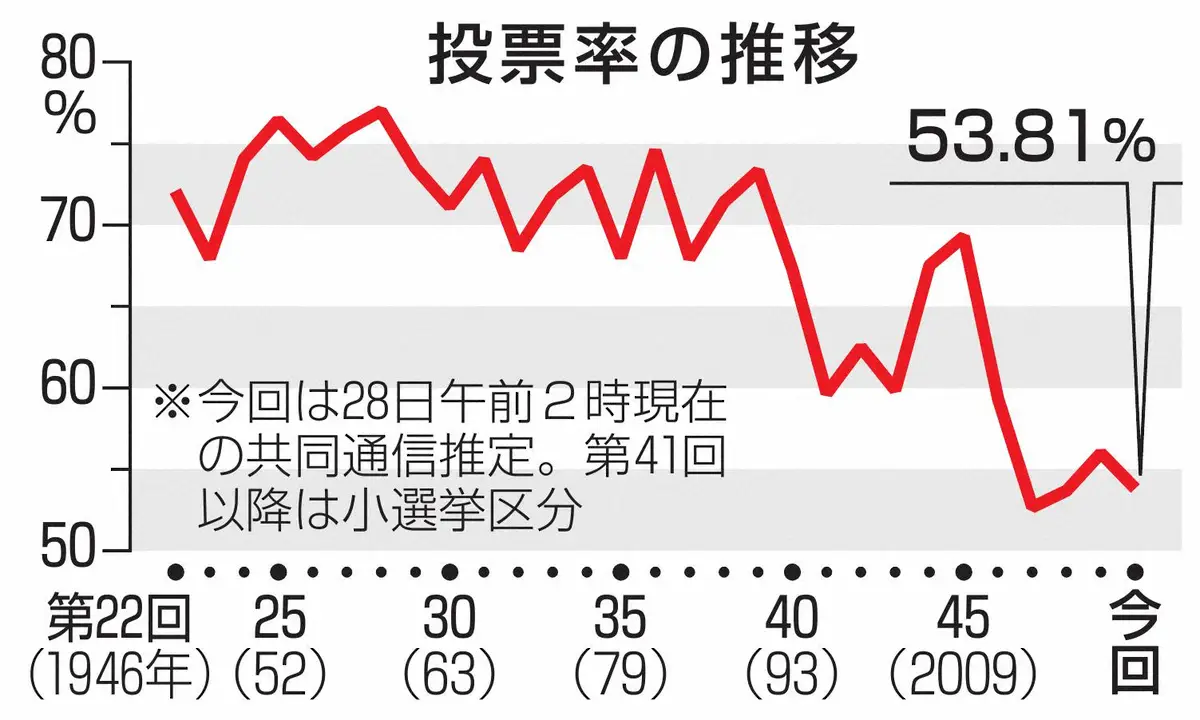 投票率　前回を下回る可能性　推定53.72％　期日前投票は過去2番目の多さ