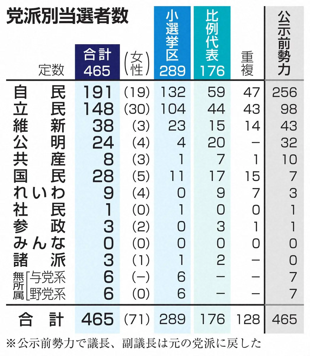 【画像・写真】野田立民、棚ぼた大勝　自民自滅で追い風も「笑っている場合ではない」狙うは次の衆院選での第1党