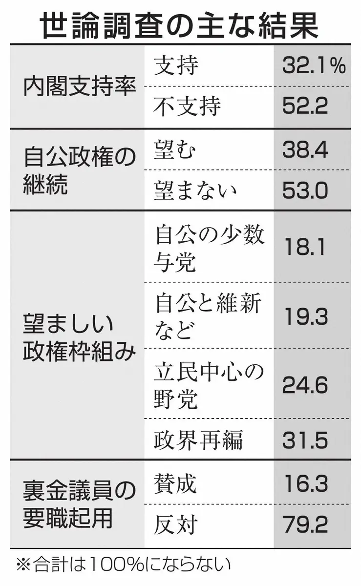 【画像・写真】　世論調査の主な結果