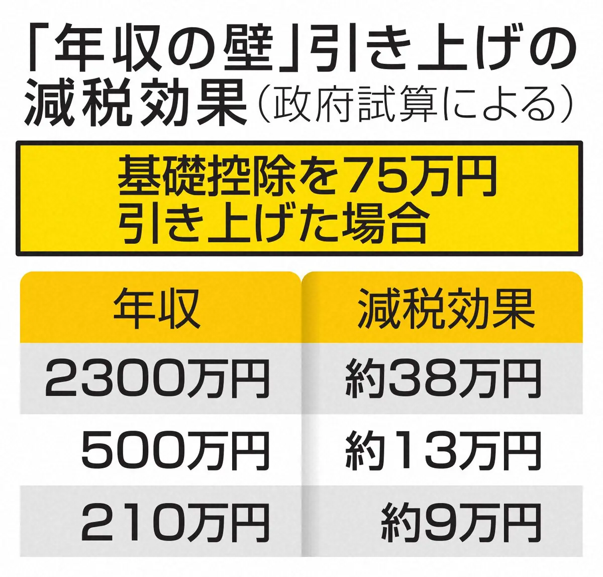 【画像・写真】国民民主党が主張の「年収の壁178万円」　年間7兆6000億円減税の試算