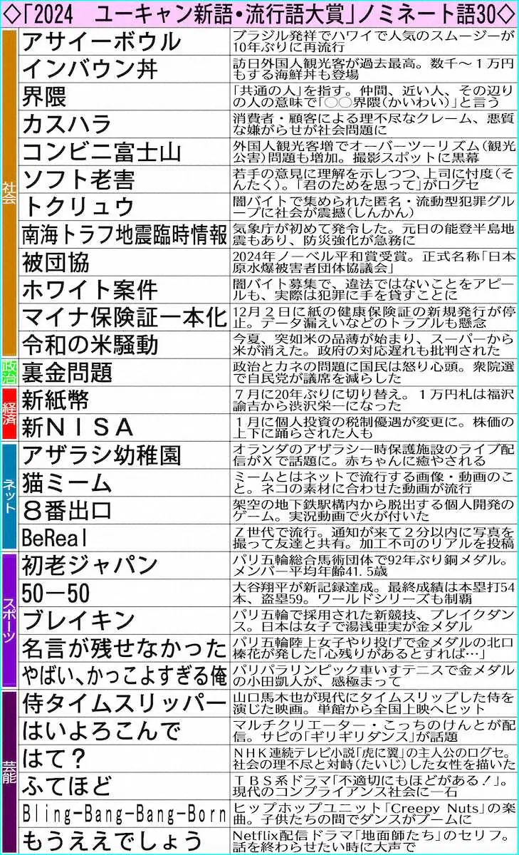 「50―50」「裏金問題」など30語　「新語・流行語大賞」候補発表