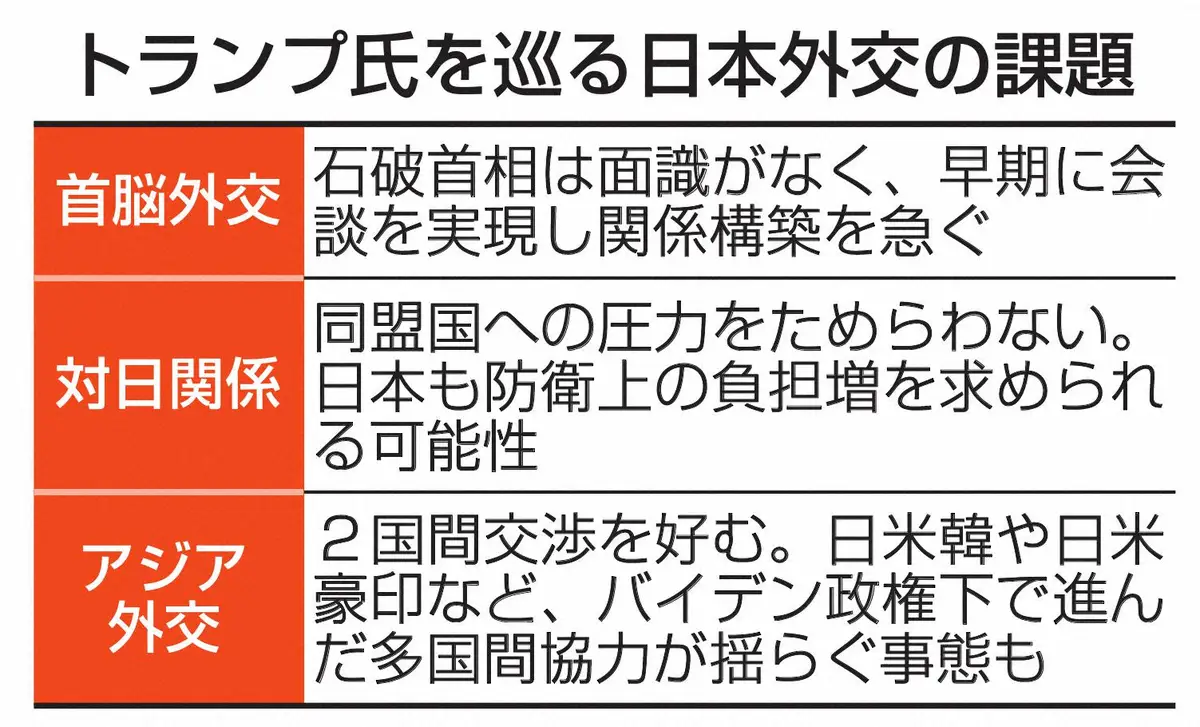 【画像・写真】トランプ氏圧勝　日本企業にもダメージ大!?　経済、防衛、エネルギーどうなる