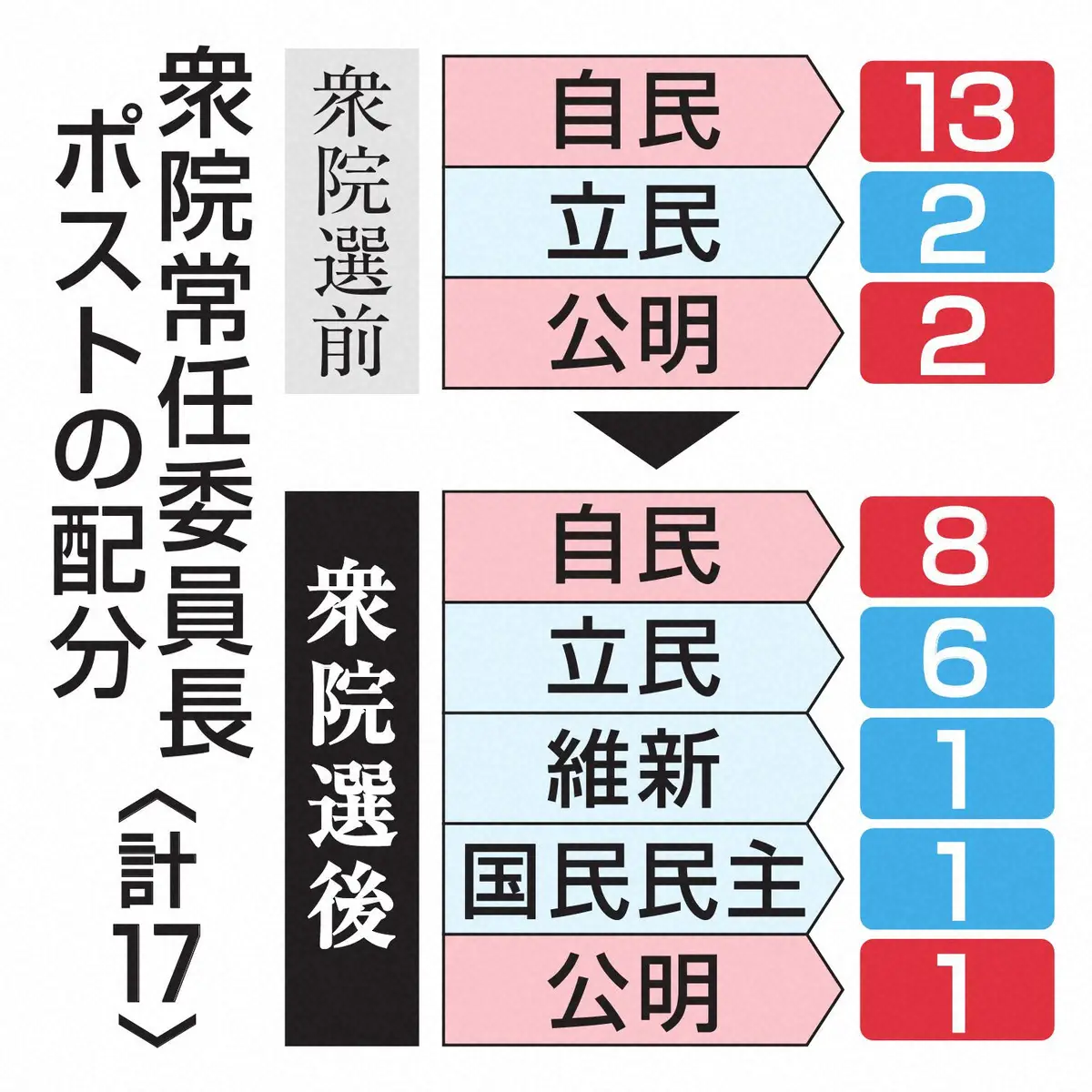 【画像・写真】野党30年ぶり獲得　衆院予算委員長　立民に割り当て　石破政権に逆風