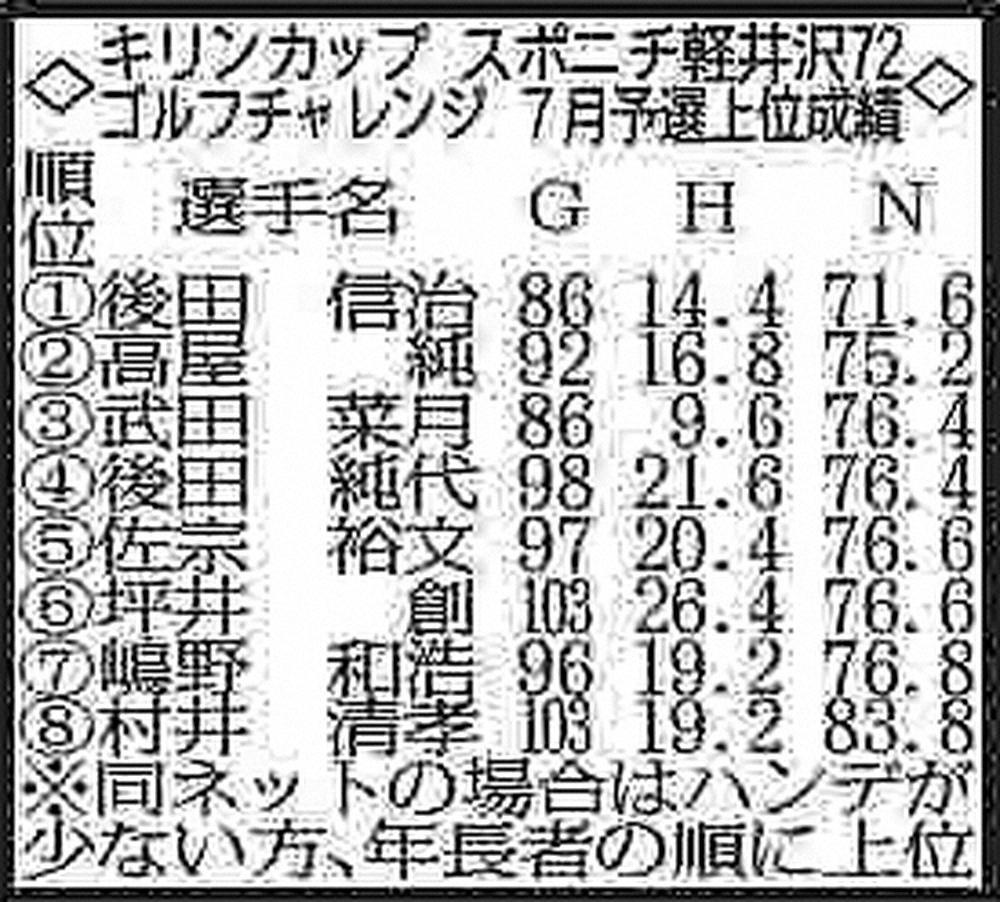 「キリンカップ　スポニチ軽井沢72ゴルフチャレンジ」7月予選上位成績