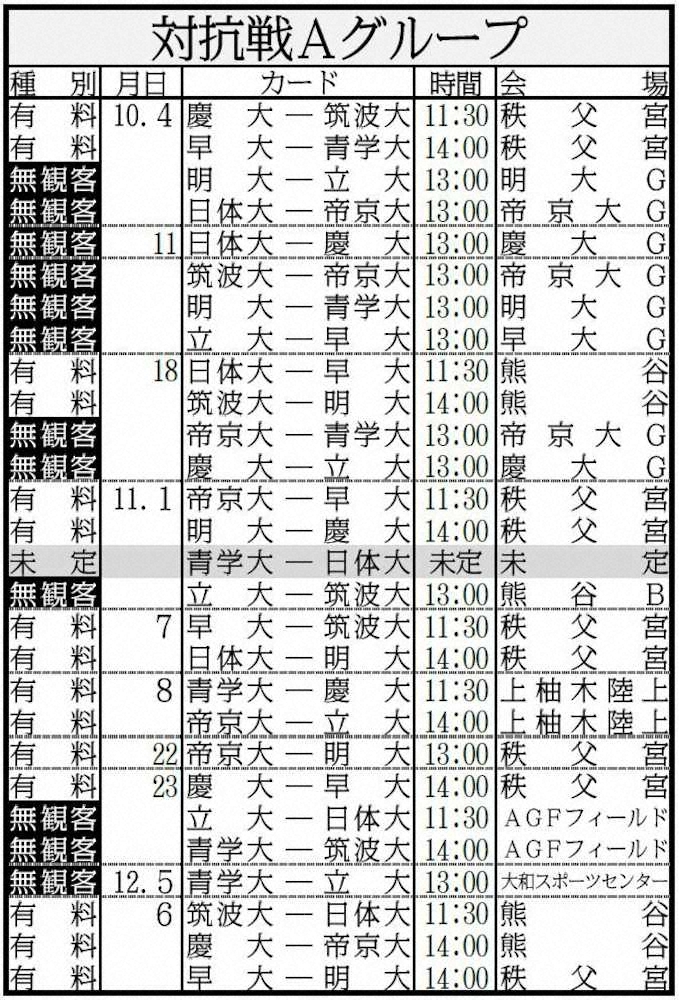 関東大学ラグビーの日程発表　10・4開幕　無観客試合も