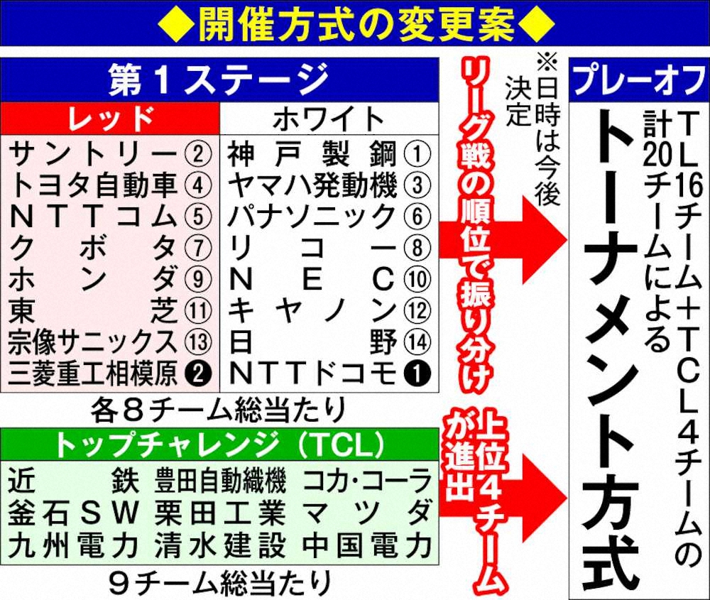 TL、「リーグ戦＆トーナメント」の2段階方式に変更検討　最悪ケースも想定