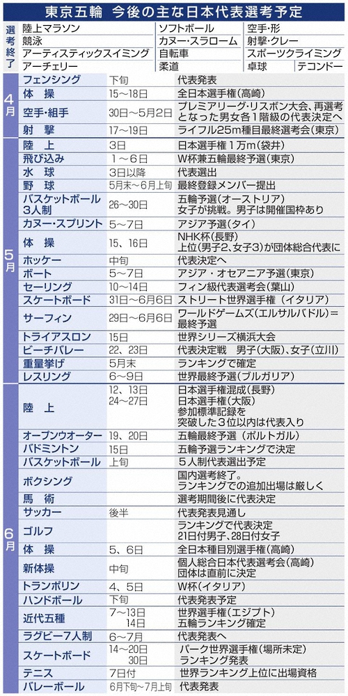 　東京五輪　日本代表選考日程（コンパクト版）