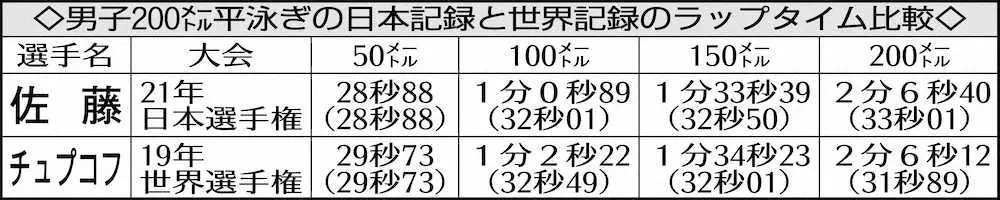 【画像・写真】平泳ぎ・佐藤翔馬の五輪金プラン！前半大逃げ＆高地合宿解禁　200メートル代表内定“持ち味”磨く