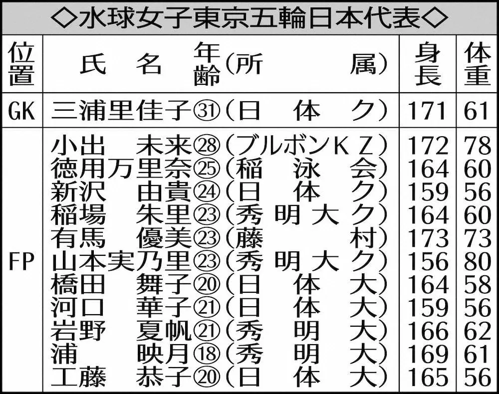 【画像・写真】水球五輪代表発表　男子は志水らリオ経験者6人、大本監督「まずは決勝T進出」