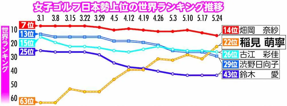 女子ゴルフ日本勢上位の世界ランキング推移折れ線グラフ
