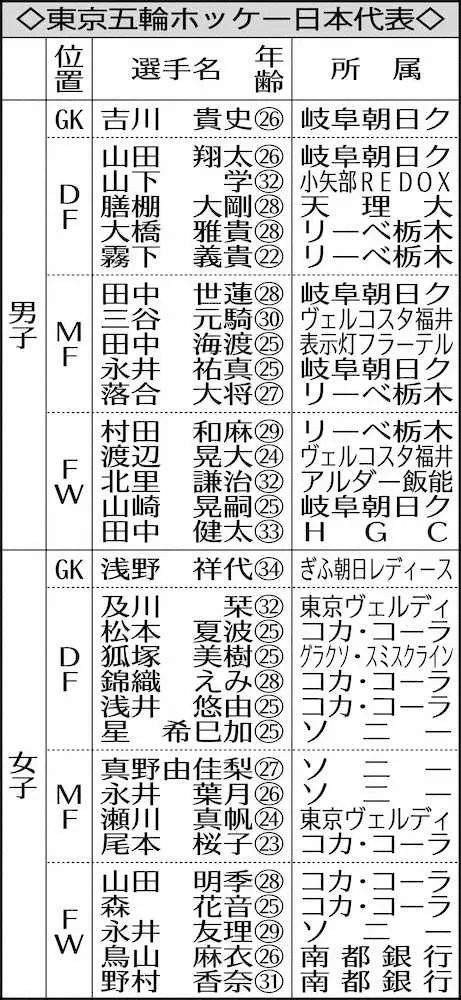 ホッケー五輪代表男女各16人発表、永井3きょうだいそろって選出の快挙