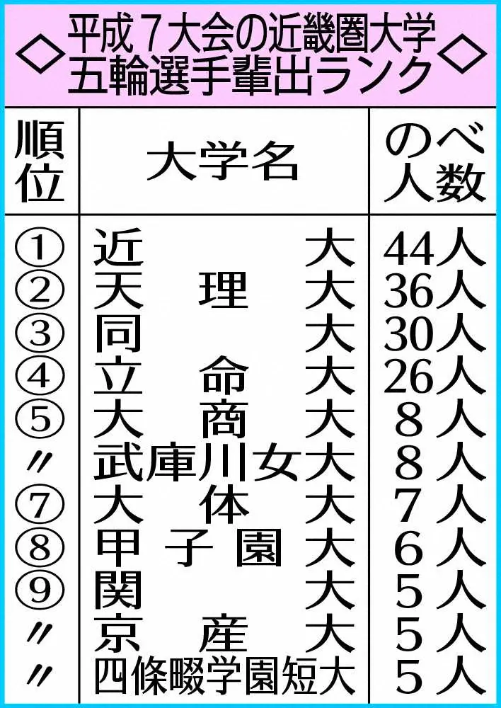 【画像・写真】近畿圏の大学別オリンピアン輩出数№1は…近大!　東京五輪はアーチェリー山内梓ら13人が出場