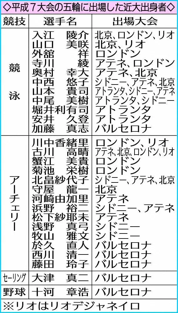 【画像・写真】近畿圏の大学別オリンピアン輩出数№1は…近大!　東京五輪はアーチェリー山内梓ら13人が出場