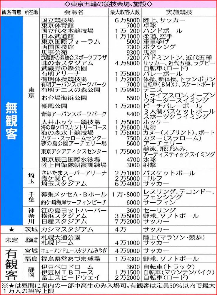 【画像・写真】史上初無観客五輪が決定　1都3県首都圏会場全て　聖子会長「チケット購入者の皆さまには大変申し訳ない」