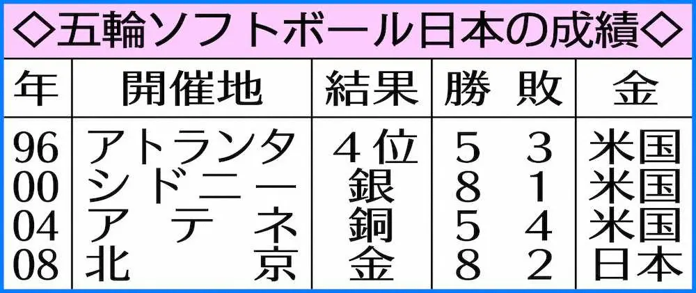 【画像・写真】ソフトボール、豪州と開幕戦　3度目先発・上野　初戦勝利で狙う金ロード