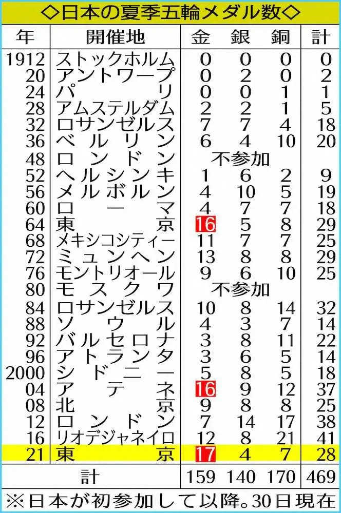 日本の金メダル数　史上最多の17個に　第2日から7日連続、柔道は9個