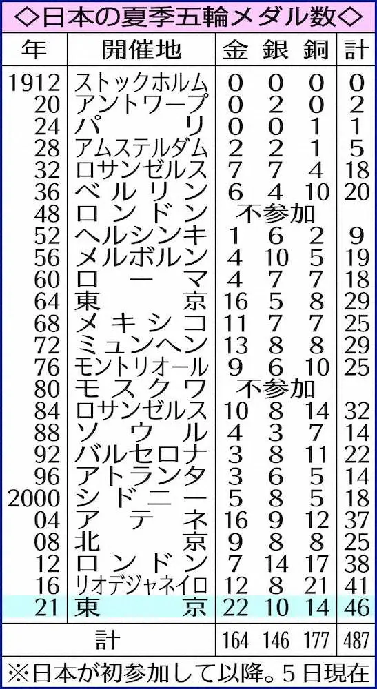日本の夏季五輪メダル数（5日現在）