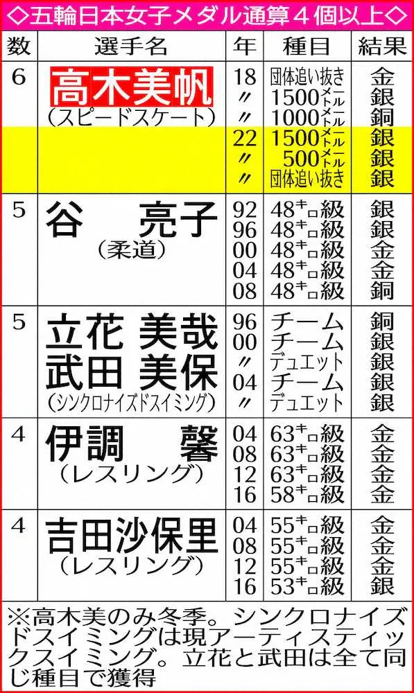 ◇五輪日本女子メダル通算4個以上◇