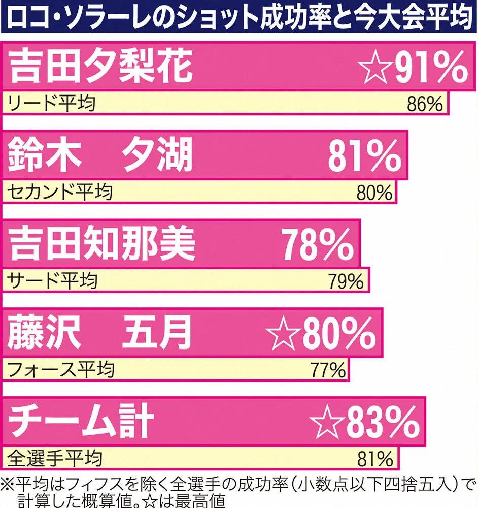 ロコの進撃支えたショット成功率　全10チーム中トップ83％　個人では吉田夕が全選手トップ91％