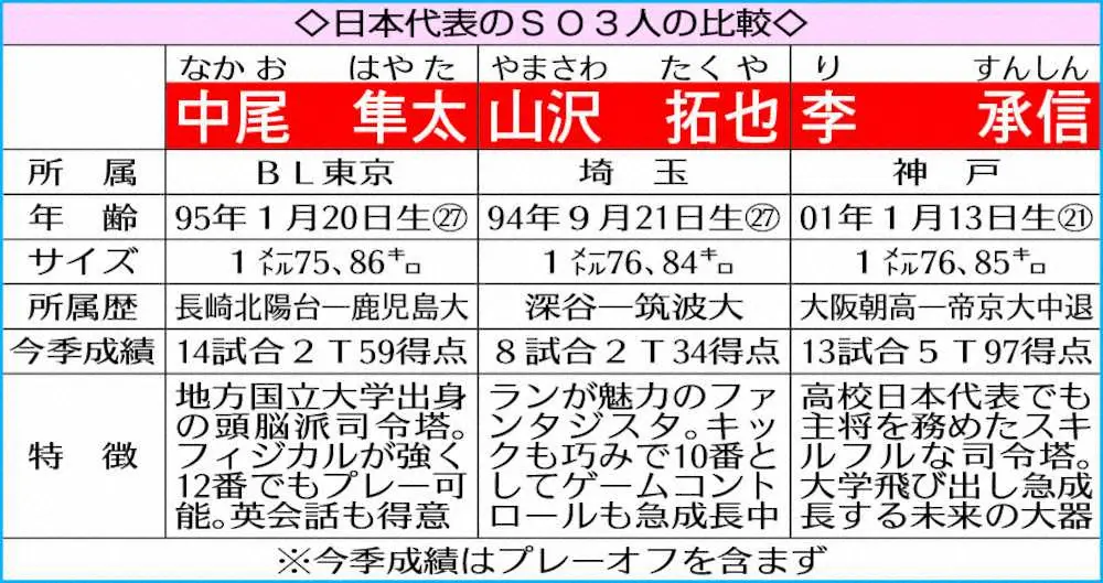◇日本代表のSO3人の比較◇