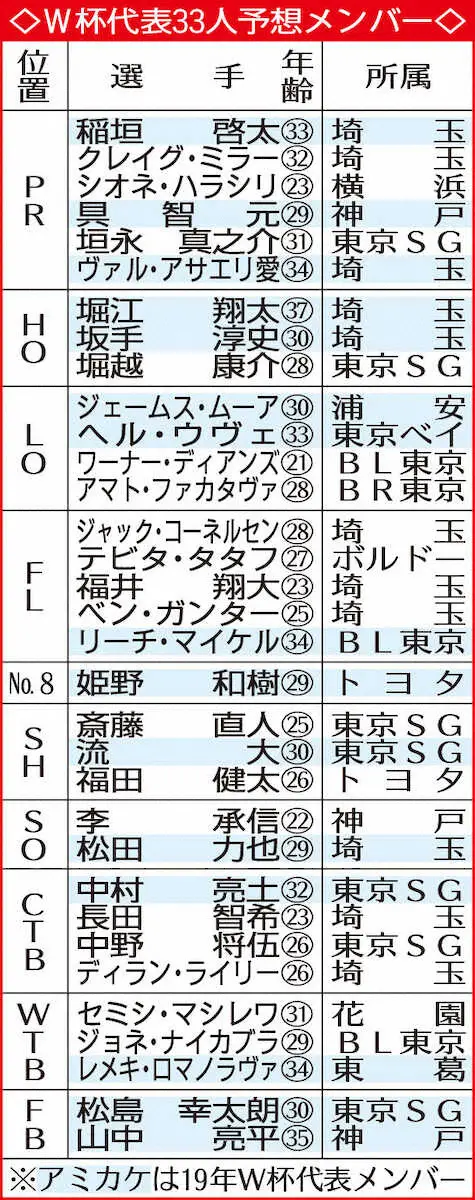 8月15日発表、ラグビーW杯日本代表を予想　国内5連戦欠場も「19年8強戦士」レメキは不可欠
