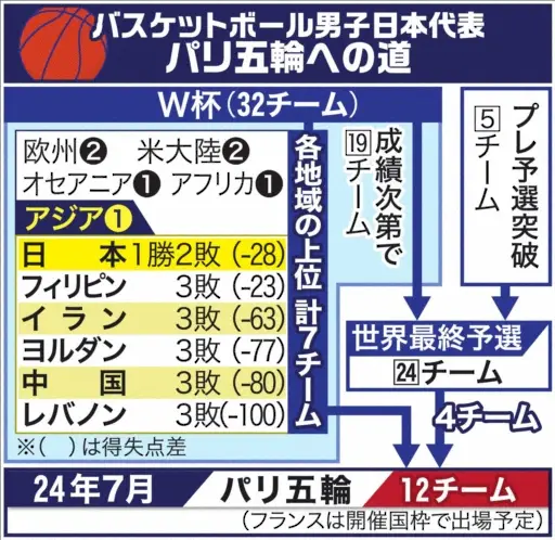 【バスケW杯】日本　最速で今夜パリ五輪切符獲得へ！その条件とは…？