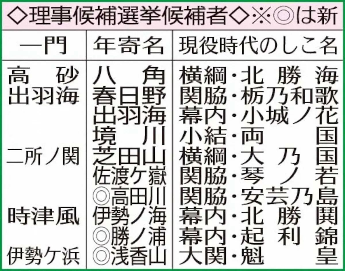 相撲協会　無投票で現職の八角理事長ら10人選出