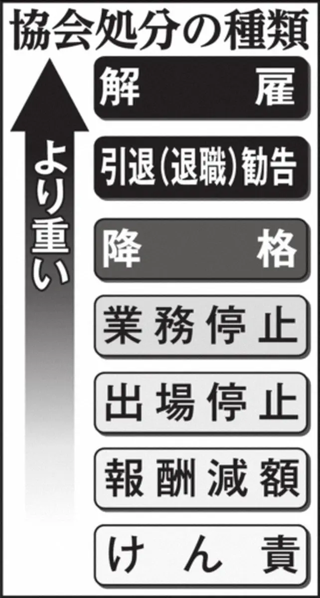 日本相撲協会処分の種類