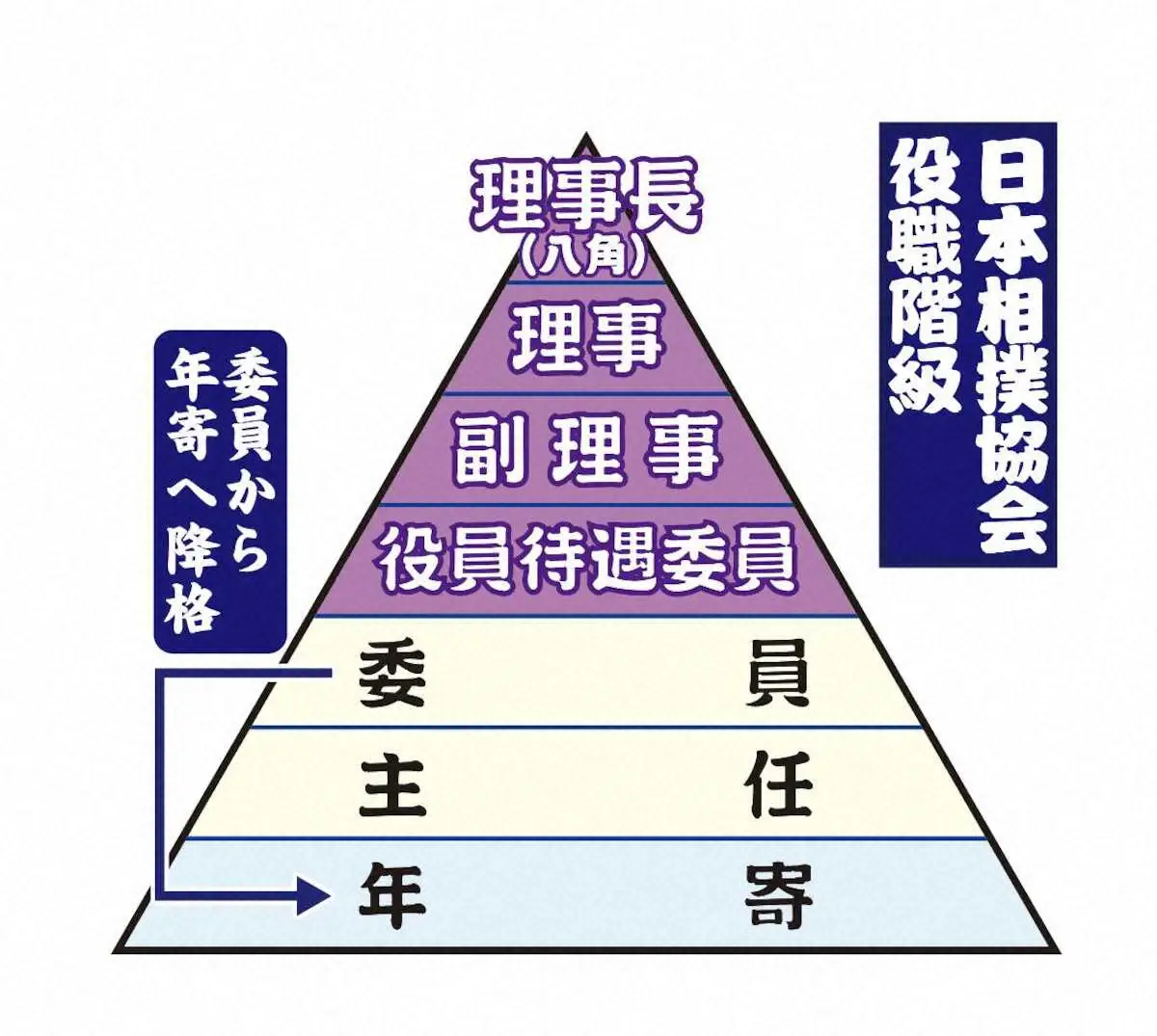 日本相撲協会の役職階級