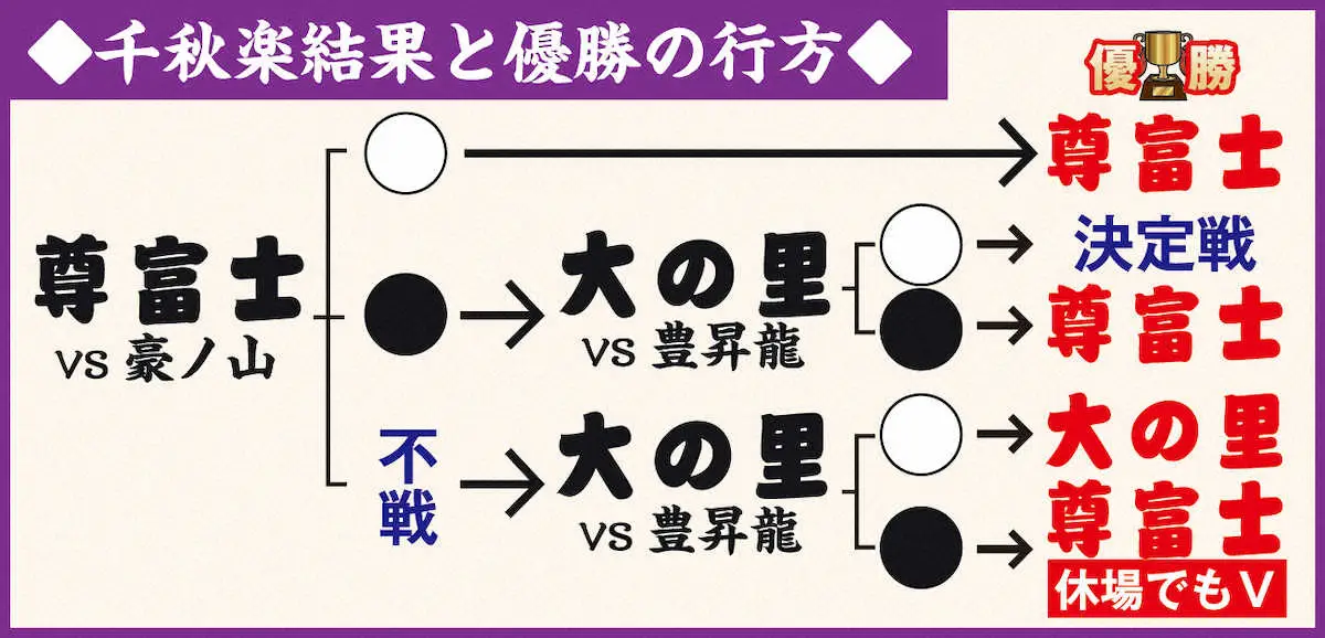 尊富士　史上初「千秋楽不戦敗V」の可能性　大の里は本割＆決定戦で連勝が条件
