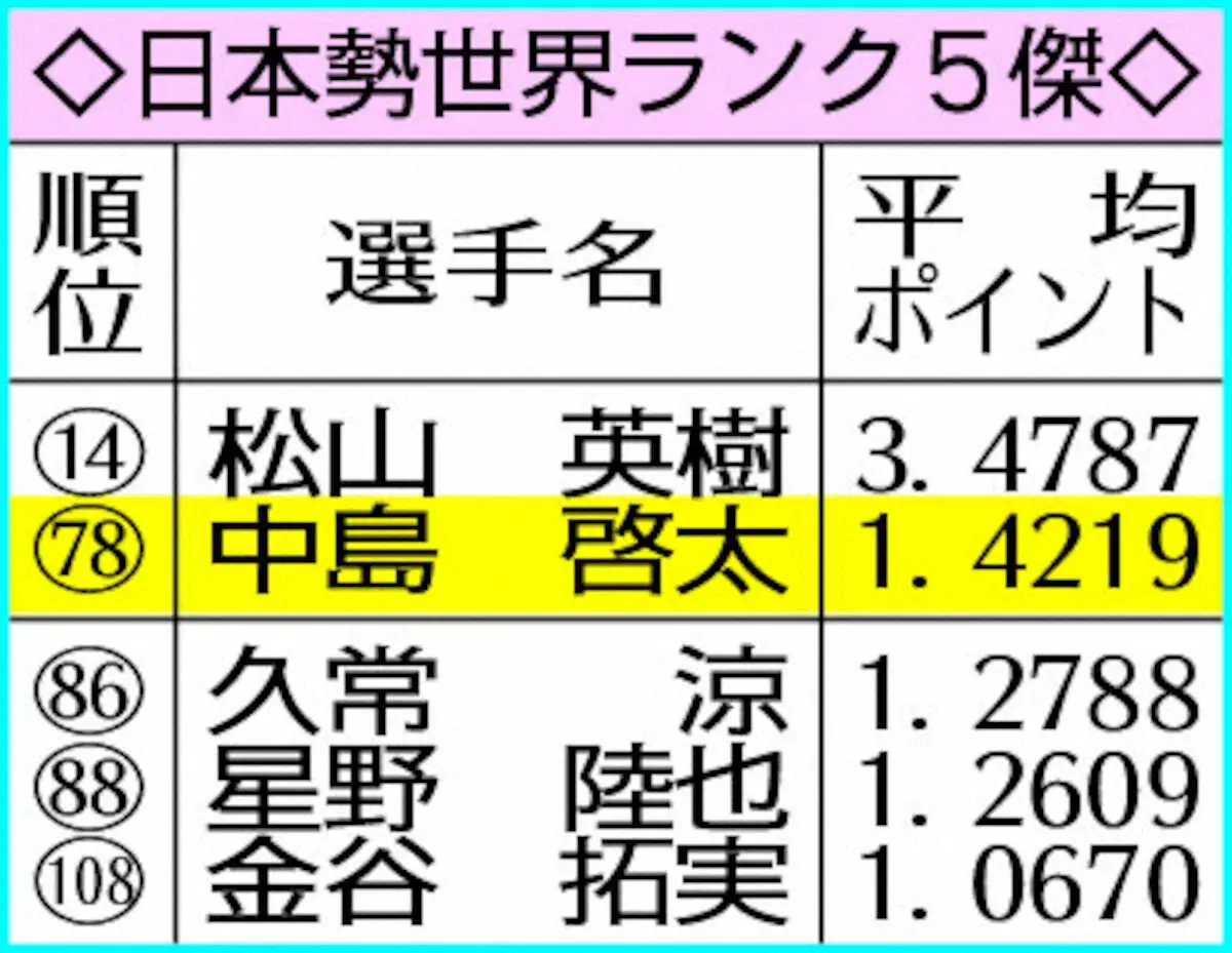 中島啓太　五輪圏内に浮上　世界ランク111位から78位に　松山に次ぐ日本勢2番手に