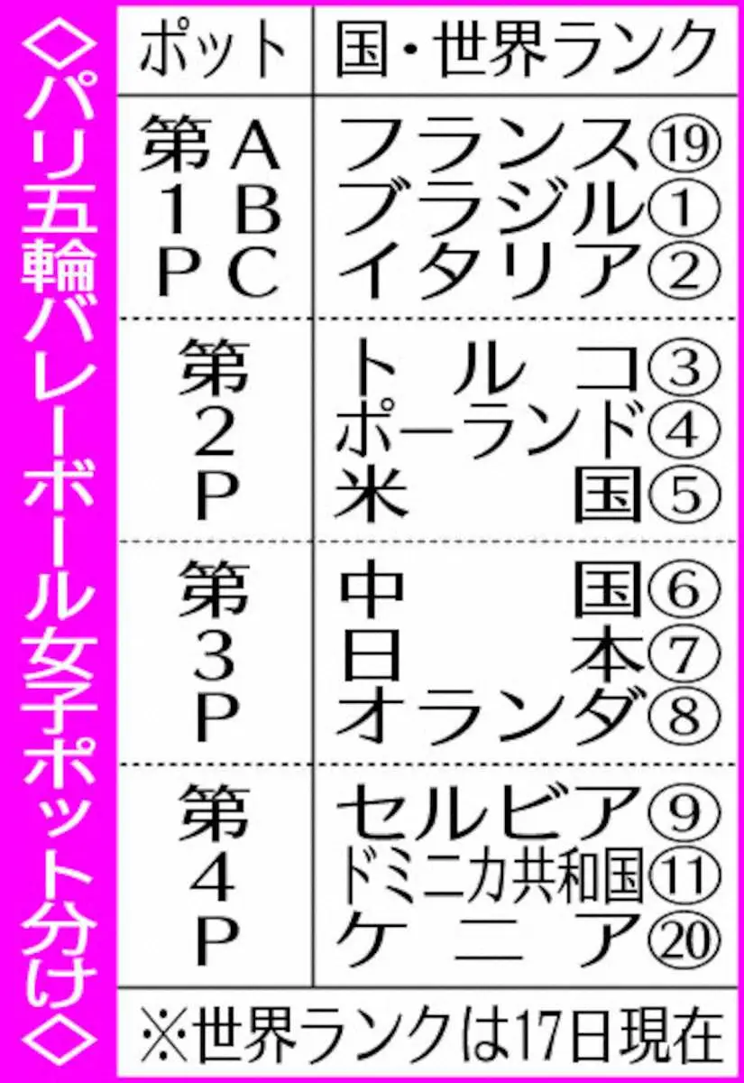 【画像・写真】パリ五輪バレーボール女子ポット分け