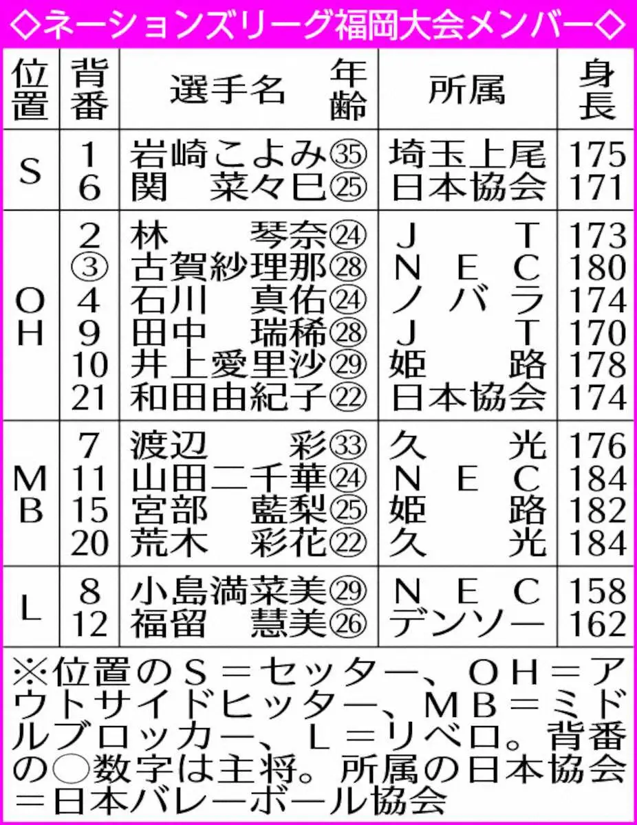 【画像・写真】ネーションズリーグ福岡大会メンバー