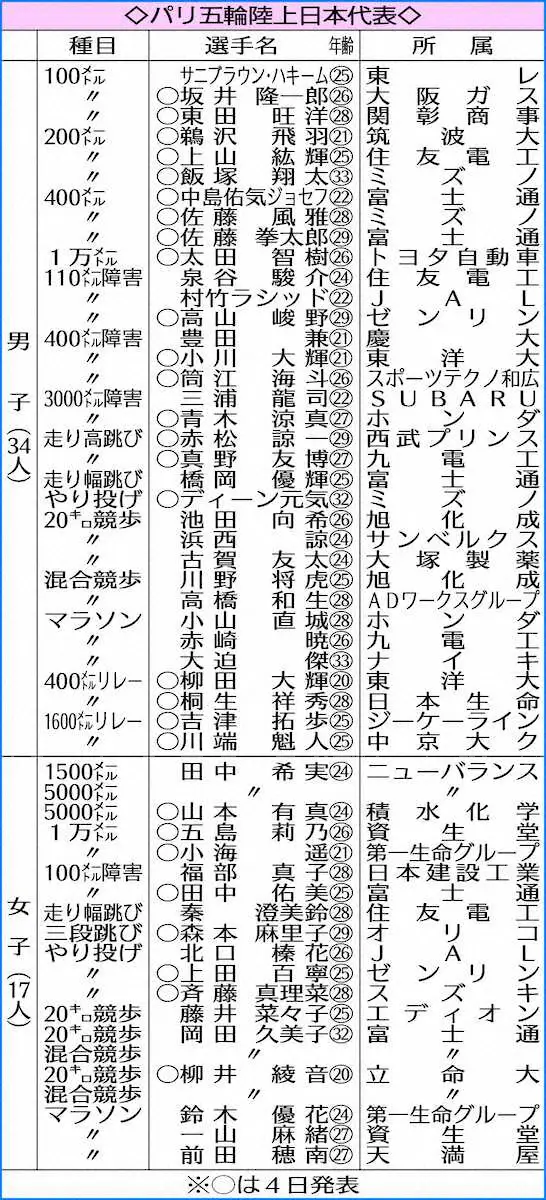 陸上五輪代表　新たに27人発表で51人に　坂井「100メートルでは決勝進出を目標に」