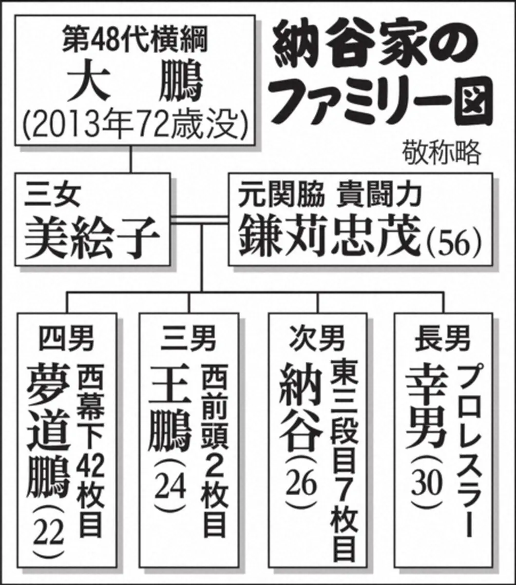 【画像・写真】納谷家のファミリー図