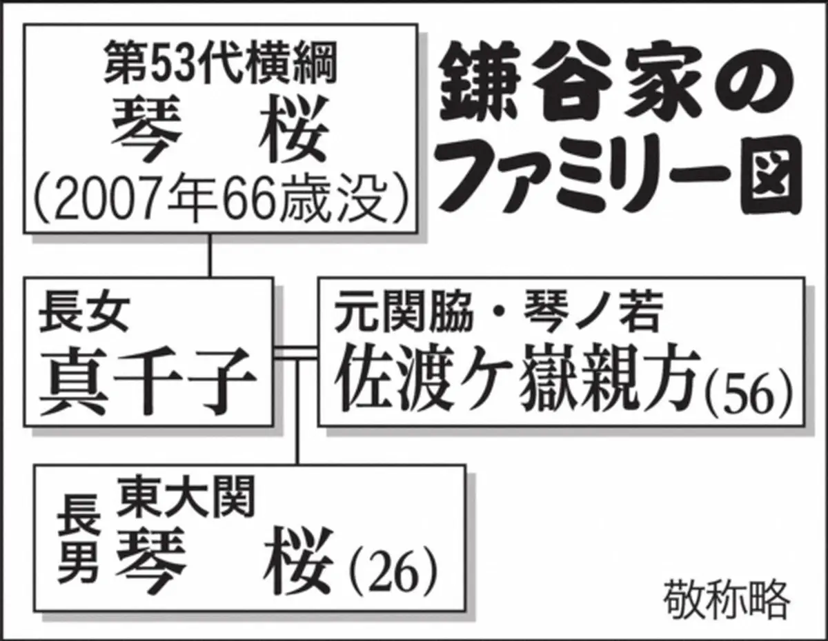 【画像・写真】鎌谷家のファミリー図