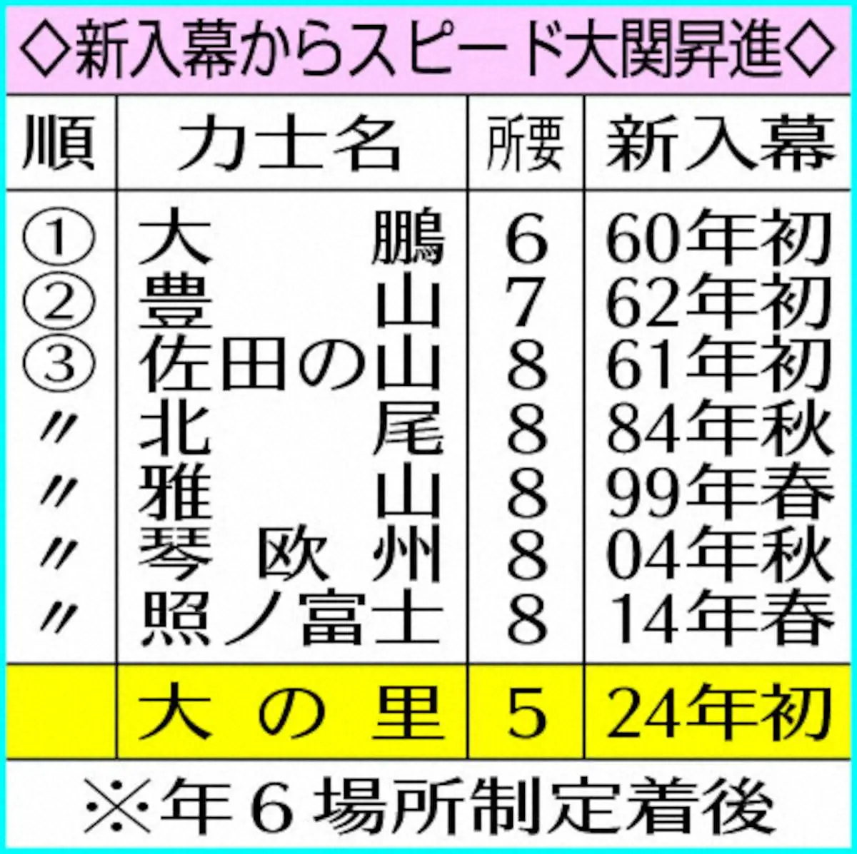 【画像・写真】新入幕からスピード大関昇進