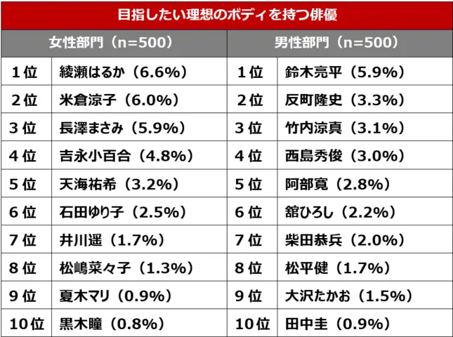 理想のボディを持つ女性俳優1位「綾瀬はるか」、男性俳優1位「鈴木亮平」