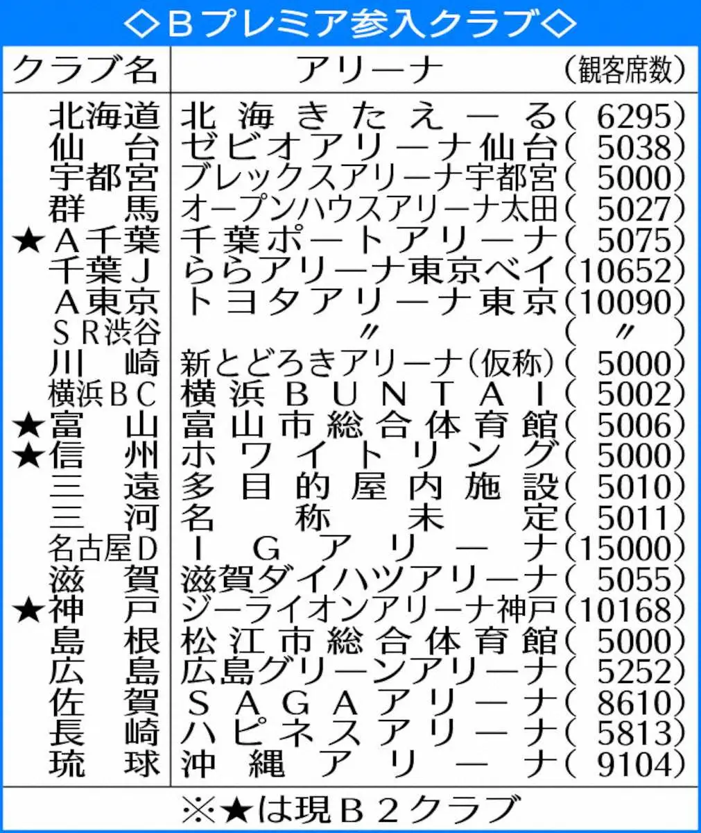 「Bリーグ・プレミア」審査通過の22クラブ発表　12月に第2弾発表で全クラブ出そろう