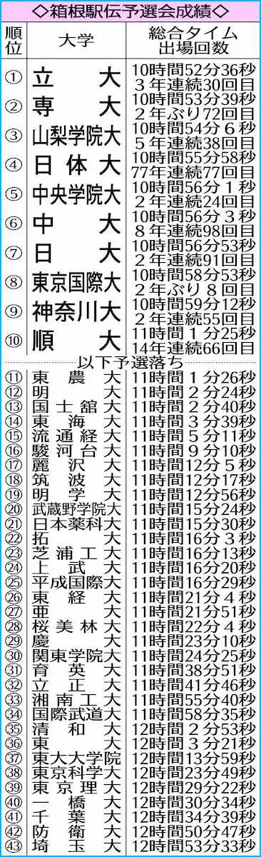 【画像・写真】箱根駅伝予選会成績